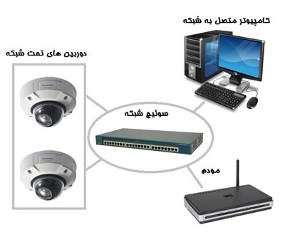 آموزش نصب دوربین مدار بسته - دوربین مدار بسته - انواع دوربین مدار بسته - cctv - دوربین مدار بسته آنالوگ - دوربین مدار بسته شبکه‌ای