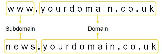ساب دومین (subdomain) آموزش سئو سایت (قسمت اول: آشنایی با اصطلاحات و ثبت سایت در گوگل)