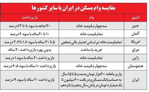 وام مسکن در ایران و چند کشور