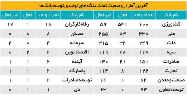 سیدابراهیم رئیسی که پیش از این در مقام رئیس قوه قضاییه کارگروهی را مأمور کرده بود تا جلوی تعطیل‌شدن کارگاه‌ها و کارخانه‌های تولیدی بدهکار به بانک‌ها را بگیرند، حالا در مقام رئیس‌جمهوری و نفر اول اجرایی کشور همان هدف را به‌صورت جدی‌تر دنبال می‌کند. رئیسی روز پنجشنبه در جلسه شورای اداری استان سمنان به صراحت اعلام کرد تعطیل‌کردن کارخانه‌ها به‌دلیل مطالبات بانک‌ها برخلاف سیاست‌های اصلی و کلی کشور است و هیچ بانکی حق ندارد کارخانه‌ای را تعطیل کند. وزارت کشور می‌گوید: ۱۷۹۳ بنگاه اقتصادی به تملک بانک‌ها درآمده که ۷۵۰ واحد فعال و ۱۰۴۳ واحد غیرفعال هستند و بانک کشاورزی با تملک ۶۰۰ واحد، ملی با ۳۳۸ و ملت با ۲۴۹ واحد رکورددار تعطیلی تولید بوده‌اند. البته برآوردها نشان می‌دهد تعداد بنگاه‌های تولید در بخش‌های مختلف اقتصادی که به‌دلیل تلاش بانک‌ها برای وصول مطالبات‌شان به دردسر افتاده‌اند، به بیش از ۲۴۰۰ واحد می‌رسد. نامه وزیر کشور به رئیس‌جمهوری احمد وحیدی، وزیر کشور پس از رایزنی با وزیر اقتصاد در ۱۱ مهر ماه امسال به رئیس‌جمهوری نامه‌ای نوشت و اعلام کرد: در شرایط ناشی از تحریم‌، با تمرکز بر احیا و بازگشت واحدهای تولیدی تحت تملک شبکه بانکی به چرخه اقتصاد، می‌توان زمینه افزایش تولید ملی و فرصت‌های جدید اشتغال را فراهم کرد. او در این نامه فاش ساخت؛ طبق گزارش بانک مرکزی ۱۷۹۳ واحد تولیدی تا خرداد امسال در تملک ۱۶ بانک درآمده‌اند که فقط ۴۰ درصد آنها، یعنی ۷۵۰ واحد، فعال است و ۱۰۴۳واحد یعنی ۷۵ درصد آنها غیرفعال و تعطیل شده‌اند. به‌گفته وحیدی این وضعیت باعث شده که ۴۰درصد از ظرفیت تولید و صنعت ایران بدون استفاده رها شود. میوه تلخ تسهیلات تحمیلی به‌گزارش همشهری، بررسی آمار واحدهای به تملک بانک‌های دولتی درآمده نشان می‌دهد نتیجه اعطای تسهیلات تکلیفی و استمهال آنها بدون اطمینان از احیای این واحدها اوضاع را بدتر کرده است؛ به‌نحوی که وزیر کشور فاش کرده که بانک کشاورزی ۶۰۰ واحد را به تملک خود درآورده و ۵۱ واحد تعطیل شده و بانک ملی هم که اختیار ۳۳۸ واحد را در دست گرفته، هم‌اکنون ۲۵۵ واحد آن عملا تعطیل شده است. بانک ملت که کلیددار ۲۴۹ واحد تولیدی و بنگاه اقتصادی است، ۲۱۵واحد آن اصلا کار نمی‌کند، بانک سپه هم با تعطیل‌شدن ۱۱۹ واحد تولیدی مواجه شده و بانک صادرات نیز ۲۱ بنگاه در اختیارش فعال است و ۱۳۰ واحد تعطیل شده است. همچنین از ۱۳۳ واحد در تملک بانک تجارت تنها ۸ واحد آن کار می‌کند و خط تولید ۱۱۳ واحد متوقف شده است. مأموریت ویژه خاندوزی حالا عباس مرادپور که هفته پیش با حکم احسان خاندوزی، وزیر اقتصاد مسئولیت معاونت بانک و بیمه وزارت اقتصاد را بر عهده گرفت، مأموریت ویژه دارد تا بر روند وصول مطالبات بانک‌ها به‌صورت مستمر نظارت داشته باشد؛ به‌نحوی که چراغ واحدهای تولیدی دارای صلاحیت کافی برای ادامه فعالیت خاموش نشود به‌گونه‌ای که به جای تملک واحد تولیدی اعم از عرصه و اعیان، حسب ضوابط قانونی نسبت به امهال مطالبات یا استفاده از سایر شیوه‌های وصول مطالبات (غیر از تملک واحد تولیدی) اقدام شود. خاندوزی به معاون خود دستور داده در صورتی که تضامین و متعهدان متعدد برای دین به واحد تولیدی وجود داشته باشد، بانک‌ها مکلفند در ابتدا از سایر اموالی که توقف یا مصادره آنها خللی به روند تولید وارد نمی‌سازد طلب خود را بردارند و اگر واحدهای تولیدی به‌دلیل فنی و اجرایی قابلیت ادامه فعالیت نداشته یا مالک فعلی، صلاحیت یا توان ادامه فعالیت نداشته باشد، بانک‌ها صرفا در صورتی می‌توانند نسبت به تملک واحد تولیدی اقدام کنند که این امر به هیچ‌وجه به تعطیلی خط تولید و بیکاری کارگران منجر نشود. تشویق یا انحراف؟ بررسی‌های همشهری از نسبت مطالبات معوق و غیرجاری بانک‌ها به کل تسهیلات آنها نشان می‌دهد نسبت تسهیلات غیرجاری بانک‌ها به کل تسهیلات از ۱۸ درصد در سال ۱۳۸۷ به ۷ درصد در بهار امسال رسیده است. یکی از دلایل اصلی کاهش این نسبت ناشی از استمهال مطالبات بانک‌ها ناشی از خشکسالی، رکود اقتصادی و البته نوسانات ارزی بوده که باعث ناترازی شدید بانک‌ها شده است. افزون بر این اعمال سیاست‌های دستوری مبنی بر استمهال مطالبات بانک‌ها، جلوی فرایند تخریب سازنده در اقتصاد و در عرصه کسب‌وکار بنگاه‌های تولیدی را گرفته و بسیاری از این واحدهای گرفتار بانک‌ها، مزیت اقتصادی و بازده خود را از دست داده‌اند و هزینه بنگاه‌داری بانک‌ها افزایش یافته است. در چنین شرایطی ۲ مسئله ضرورت دارد که در دستور کار دولت قرار گیرد؛ نخست شناسایی دقیق، کارشناسی‌شده و واقعی از میزان احیای بنگاه‌های گرفتار و امکان بقای آنها در رقابت و دوم شکست مقاومت کسانی که به‌ نام تولید و تولیدکننده از بازپرداخت تسهیلات خود به بانک‌ها خودداری می‌کنند، به‌نحوی که نتیجه سیاست دولت برای احیای تولید، تشویق تولیدکنندگان واقعی و جلوگیری از انحراف منابع بانک‌ها باشد. از سوی دیگر راز بقا و استمرار حیات کارخانه‌های احیاشده، سیاست‌های صحیح اقتصادی است که ثمره آن رقابت واقعی در اقتصاد باشد. فرمان صریح رئیس‌جمهور رئیس‌جمهوری تأکید کرد: بانک برای اینکه به مطالبات خودش برسد، کارخانه را تعطیل کرده؛ آیا این کار درستی است؟ یعنی کارخانه‌ای را که به‌راحتی یک‌هزار و ۳۰۰ کارگر می‌توانند در آنجا مشغول شوند و تمام زیربناهایش هم موجود است، تعطیل کرده‌اند. رئیسی تأکید کرد: بارها اعلام شده که هیچ بانکی حق ندارد برای پیگیری مطالباتش کارخانه‌ای یا کارگاهی را تعطیل کند و دنبال مطالباتش باشد؛ تعطیل‌شدن کارخانه و کارگاه یعنی بیکار شدن کارگران، یعنی کاهش تولید و این خلاف سیاست‌های کشور است. او گفت: باز هم تأکید می‌کنم به هیچ عنوان نباید پیگیری مطالبات بانک‌ها موجب تعطیلی کارخانه‌ها و بیکار شدن کارگران شود، این امر صحیحی نیست. او افزود: کارخانه‌ای که استمهال می‌کند، چرا به او مهلت داده نمی‌شود؟ وقتی استمهال می‌کند یعنی می‌گوید من مهلت می‌خواهم و وعده می‌دهد که ظرف چندماه می‌توانم طلب شما را برگردانم و پرداخت کنم، چرا نباید با او همکاری شود؟ در حوزه‌های دیگر هم این کار باید انجام شود و اجازه ندهیم به سهولت این کار انجام شود. اینها نکات مهمی است که باید توجه شود.