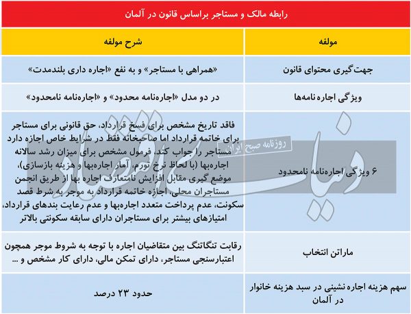 اجاره نشینی به سبک آلمانی