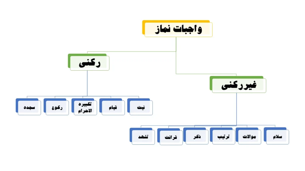 ارکان نماز چیست ؟ واجبات و ارکان نماز همراه با فرق رکن و غیر رکن