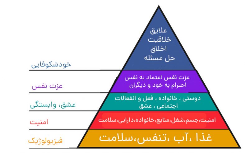 هرم مازلو