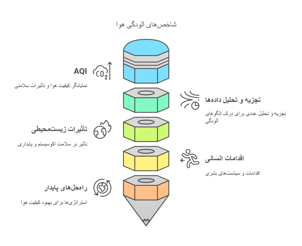شاخص آلودگی هوا 
