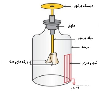 آزمایش تشخیص جسم باردار و نوع بار آن