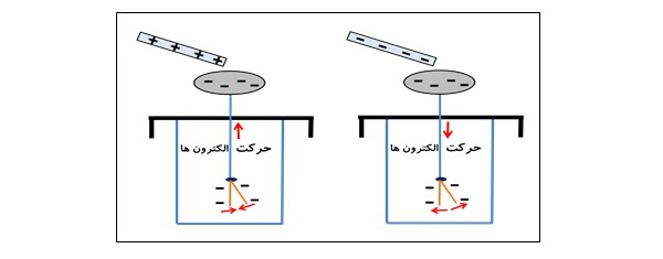 آزمایش تشخیص جسم باردار و نوع بار آن علوم هشتم