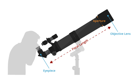فاصله کانونی تلسکوپ (Focal length)
