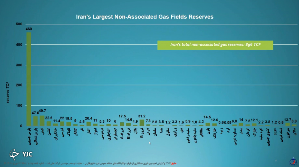 نمودار مقایسه بزرگترین ذخایر گازی مستقل ایران