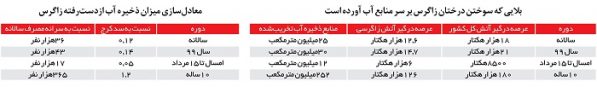 منابع ذخیره آب
