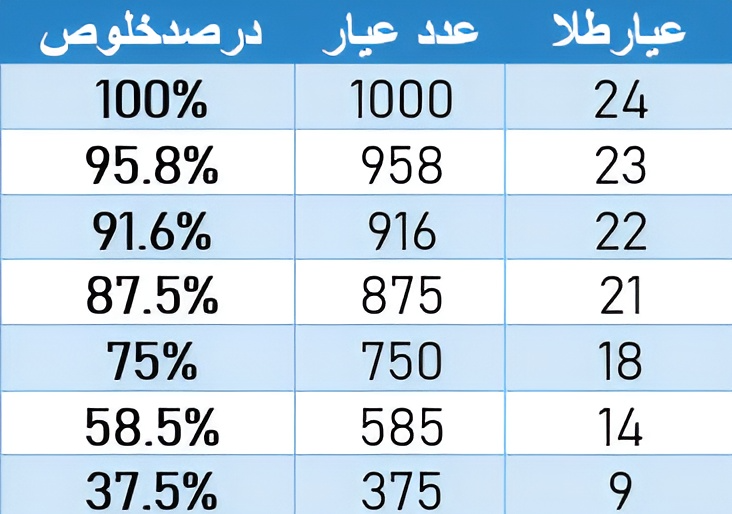 جدول عیار طلا 