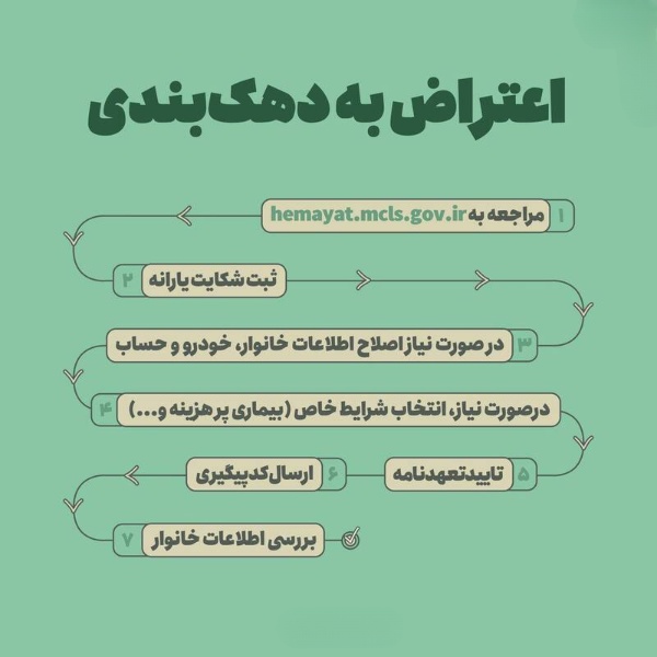 اعتراض به دهک بندی یارانه 