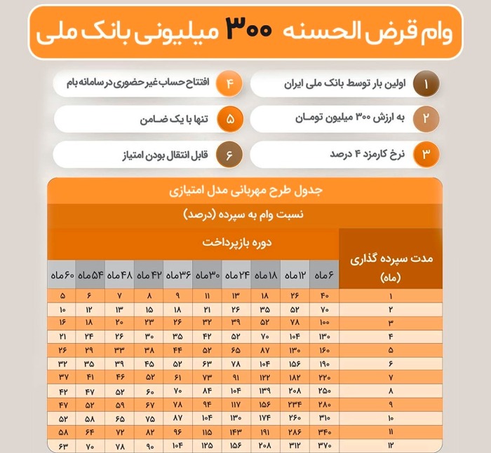 جدول وام طرح مهربانی بانک ملی 
