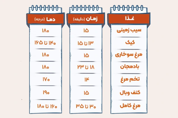 زمانبندی پخت غذا در ایرفرایر