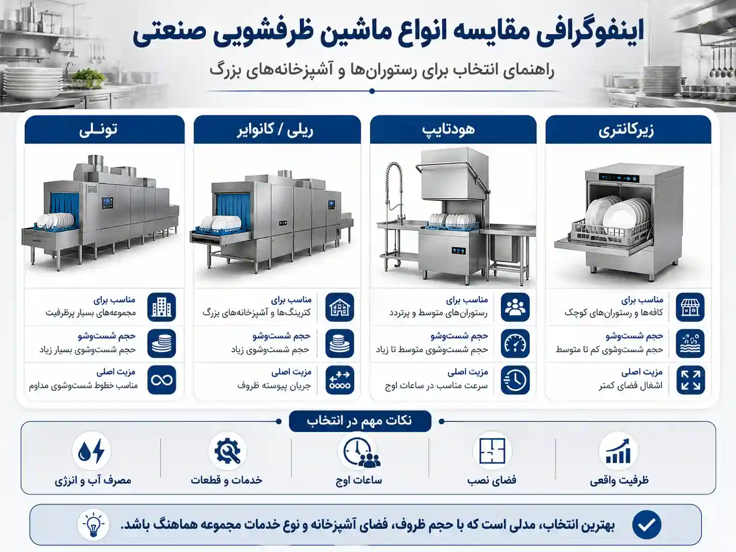 اینفوگرافی مقایسه انواع ماشین ظرفشویی صنعتی برای رستوران‌ها و آشپزخانه‌های بزرگ