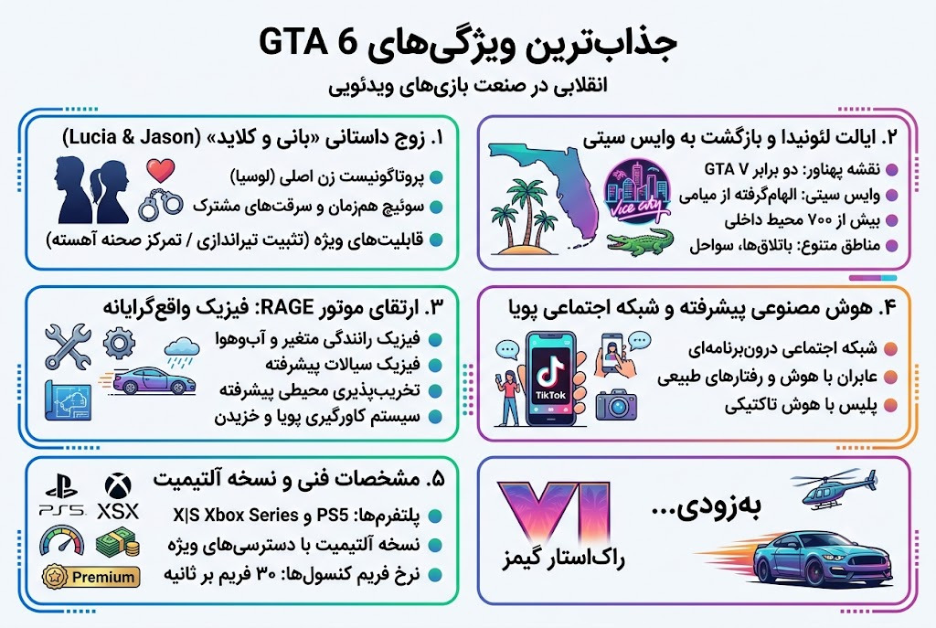 جذاب‌ترین ویژگی‌های GTA 6؛ ۱۰ انقلابی که راک‌استار در صنعت بازی رقم می‌زند