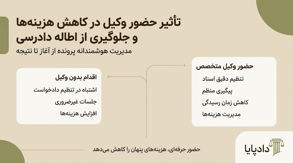 تأثیر حضور وکیل در کاهش هزینهها و جلوگیری از اطاله دادرسی