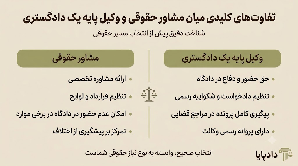 تفاوتهای کلیدی میان مشاور حقوقی و وکیل پایه یک دادگستری