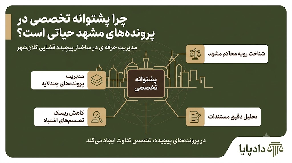 چرا داشتن پشتوانه تخصصی در پروندههای کلانشهر مشهد حیاتی است؟