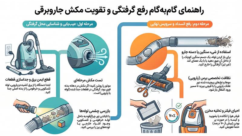 آموزش باز کردن گرفتگی مسیر مکش جاروبرقی