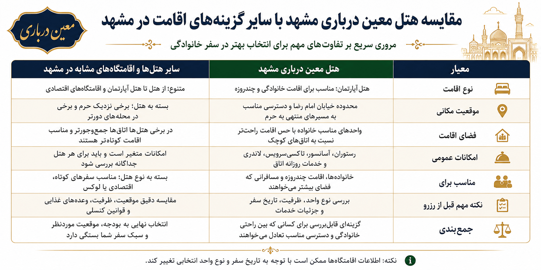 جدول مشخصات معین درباری و سایر هتل ها