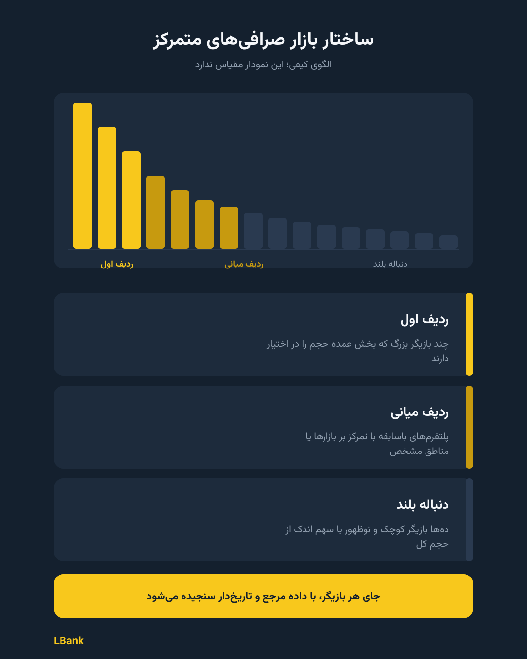 ساختار بازار صرافیهای متمرکز
