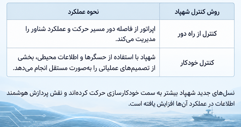 عملکرد شهپاد - انواع شهپاد