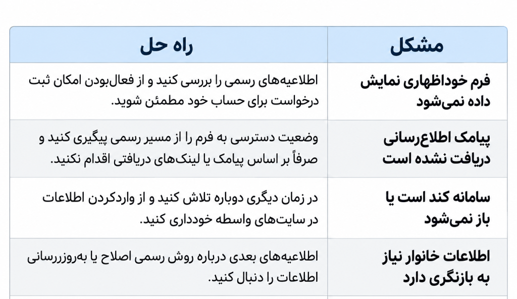 جدول مشکلات ثبت درخواست افزایش کالابرگ و راه حل آن 
