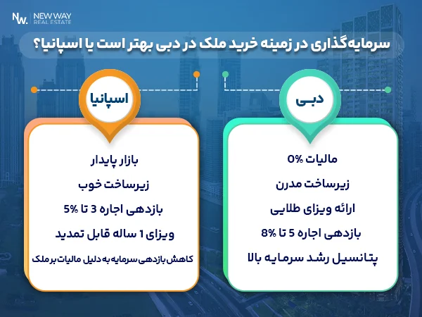 عوامل کلیدی برای سرمایهگذاری در دبی و اسپانیا