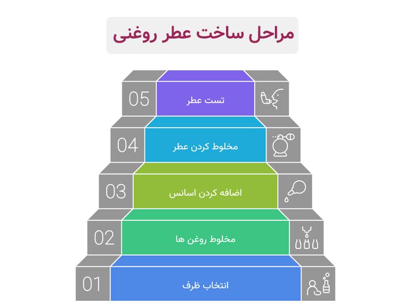 مراحل ساخت عطر روغنی