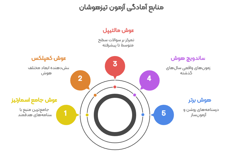 بهترین منابع برای آزمون تیزهوشان