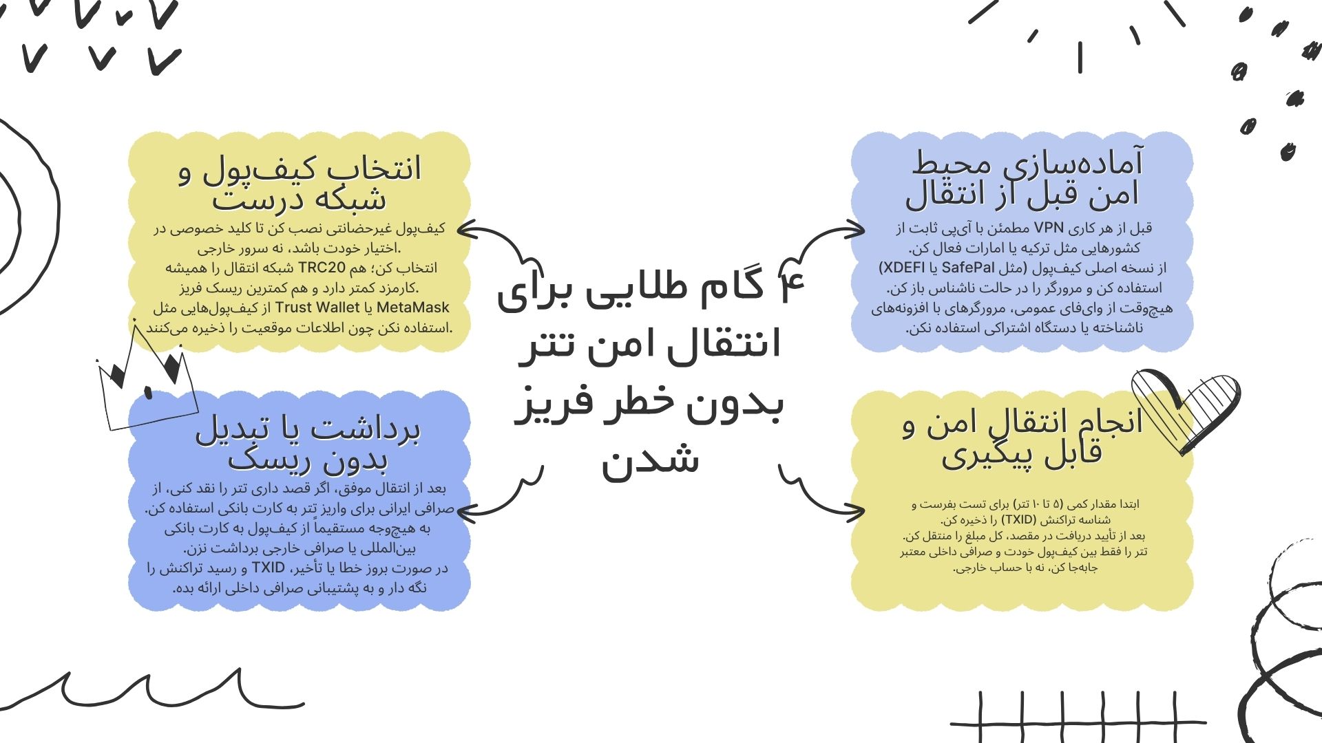 اینفوگرافی انتقال تتر بدون ریسک فریز شدن برای ایرانی ها