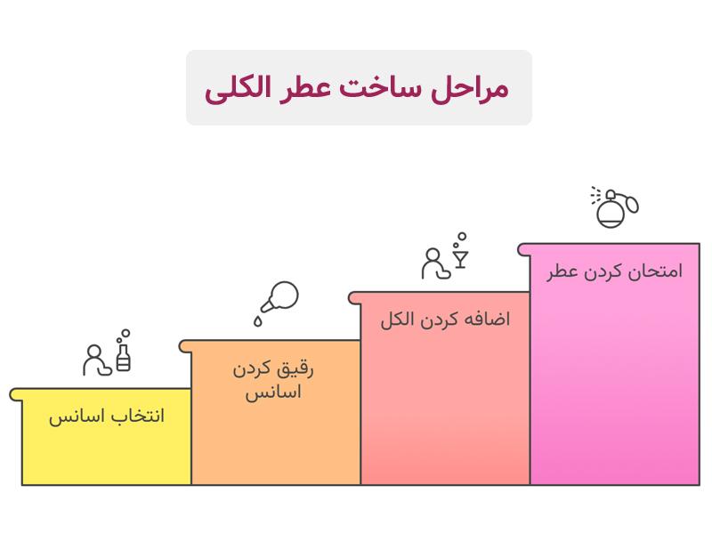 مراحل ساخت عطر الکلی