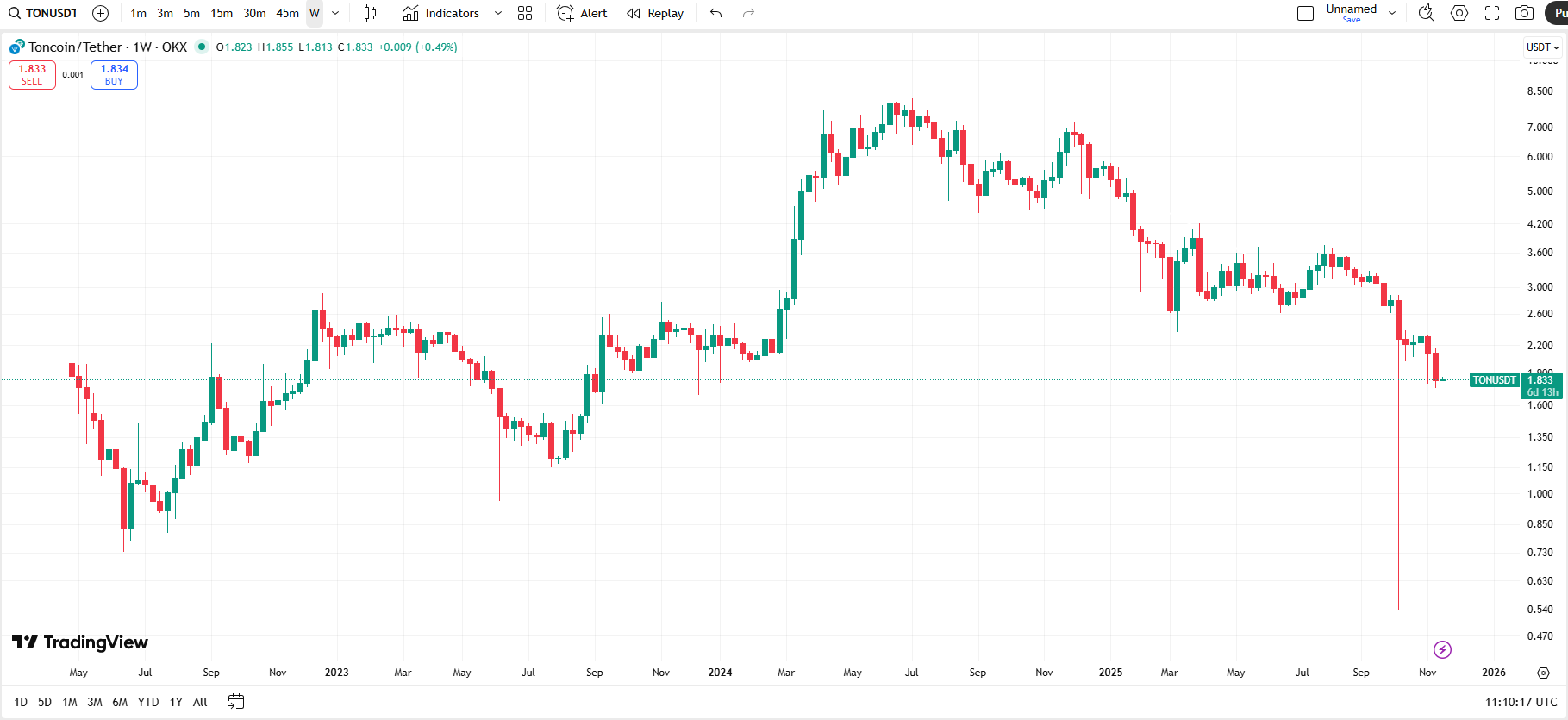 نمودار هفتگی قیمت تون کوین