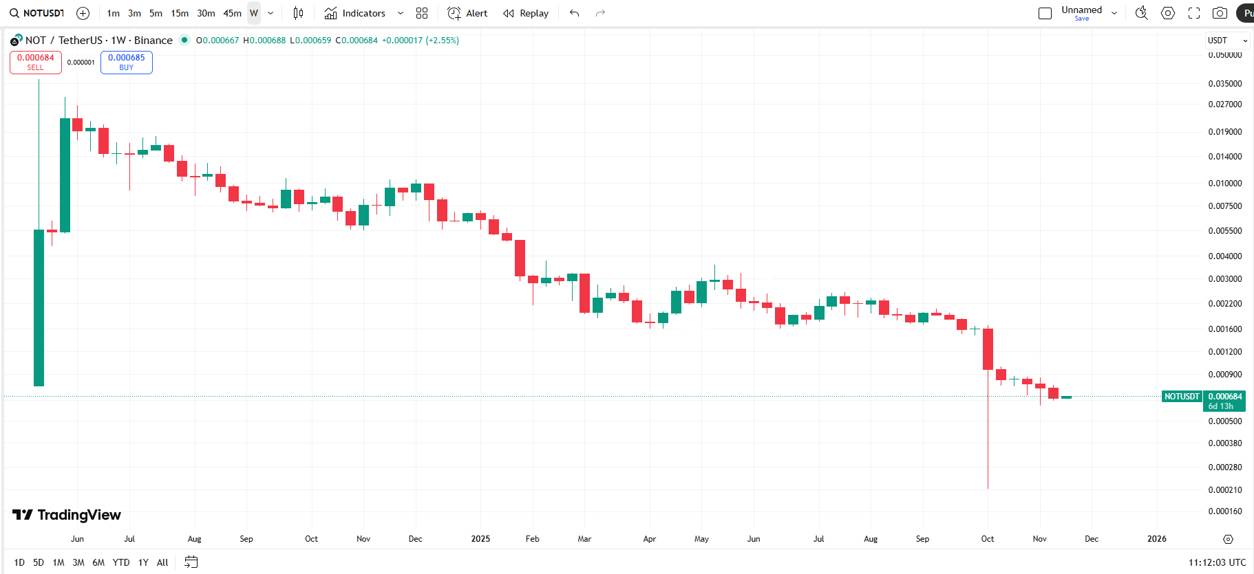 نمودار هفتگی قیمت نات کوین