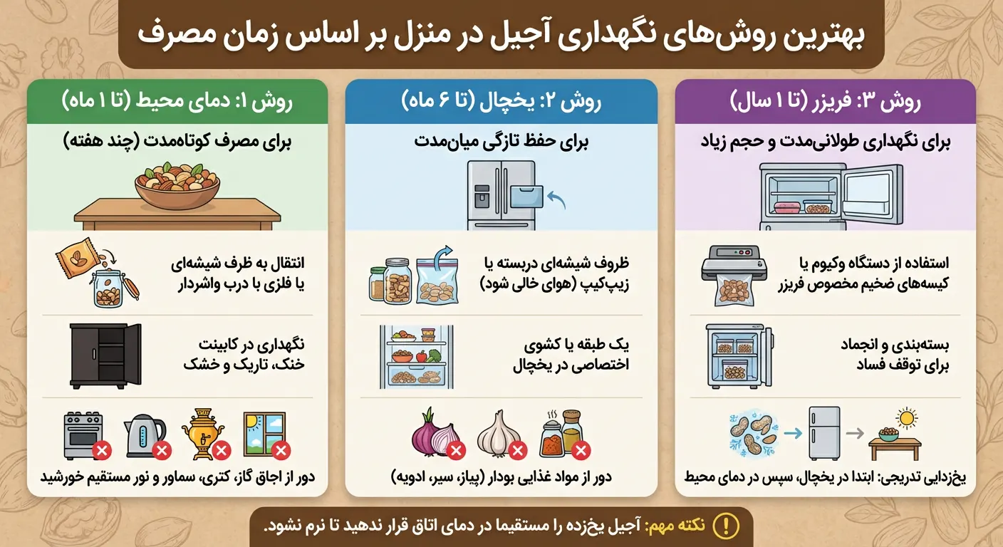 بهترین روش نگهداری آجیل در منزل بر اساس زمان مصرف