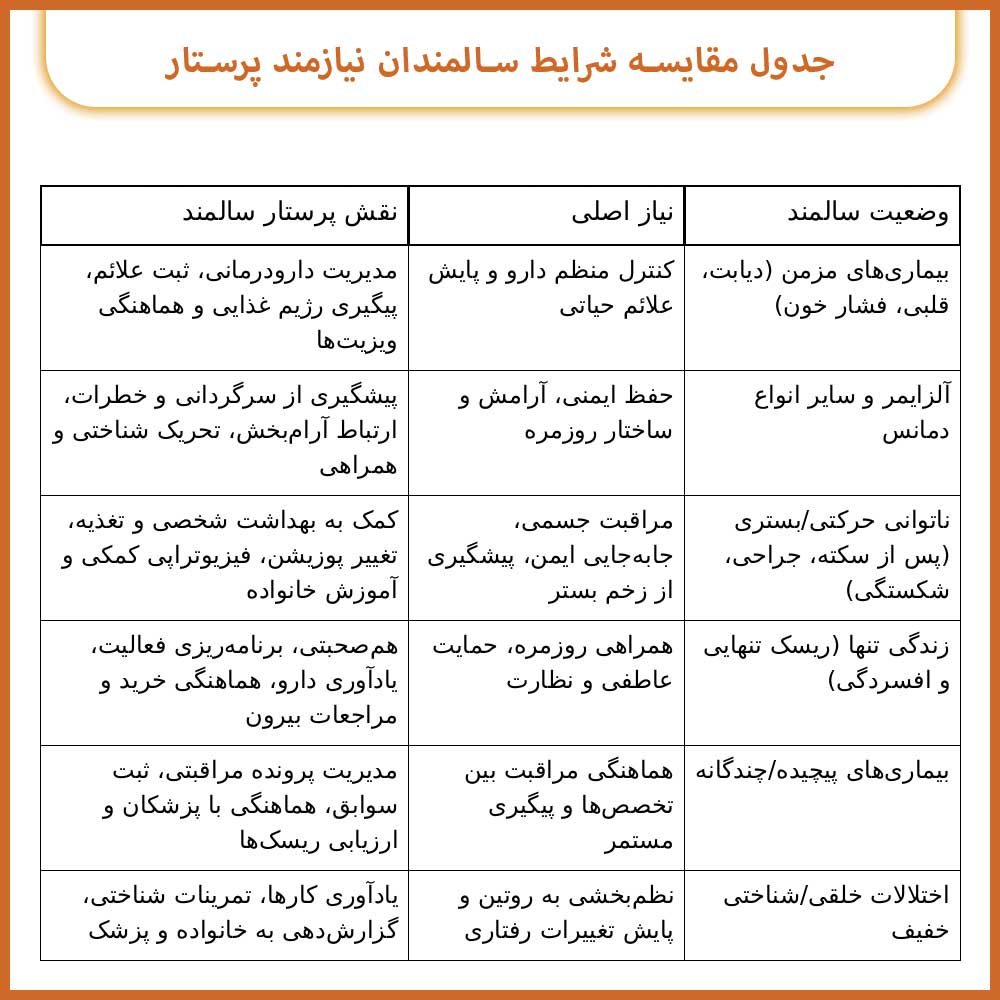 مقایسه شرایط سالمندان نیازمند پرستار