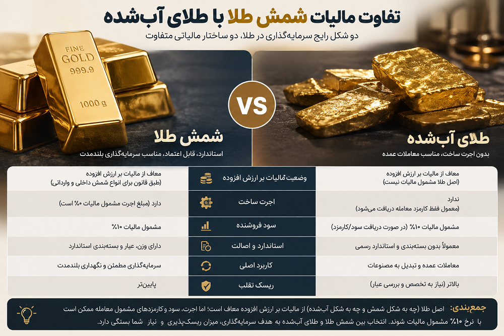 تفاوت مالیات شمش طلا با طلای آب‌شده