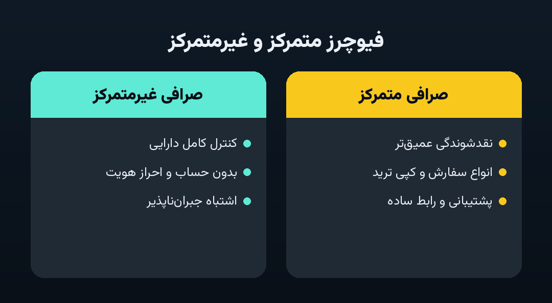 صرافی متمرکز و غیرمتمرکز در فیوچرز، کنار هم