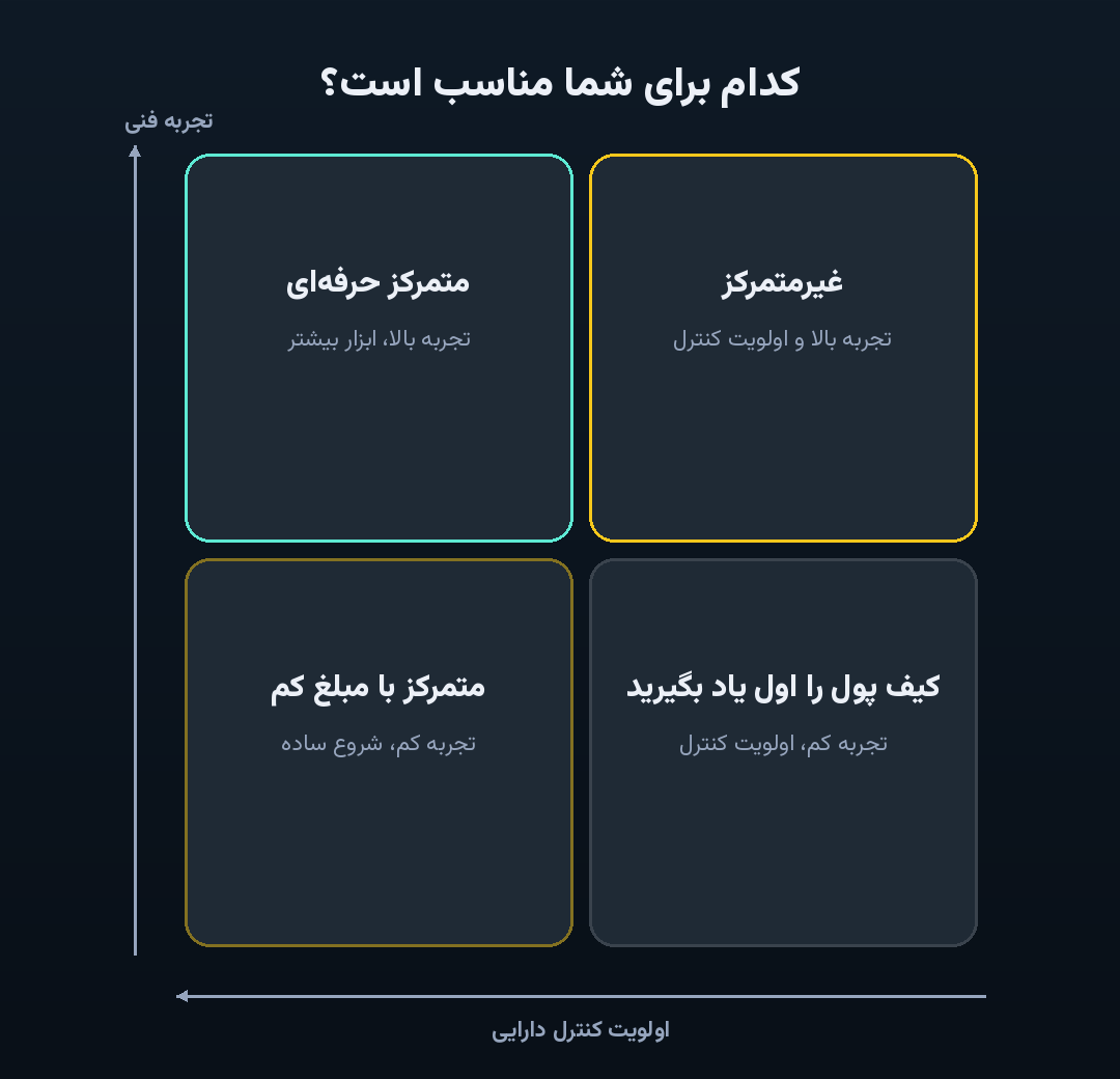 انتخاب بر اساس دو محور: تجربه فنی و اولویت کنترل دارایی