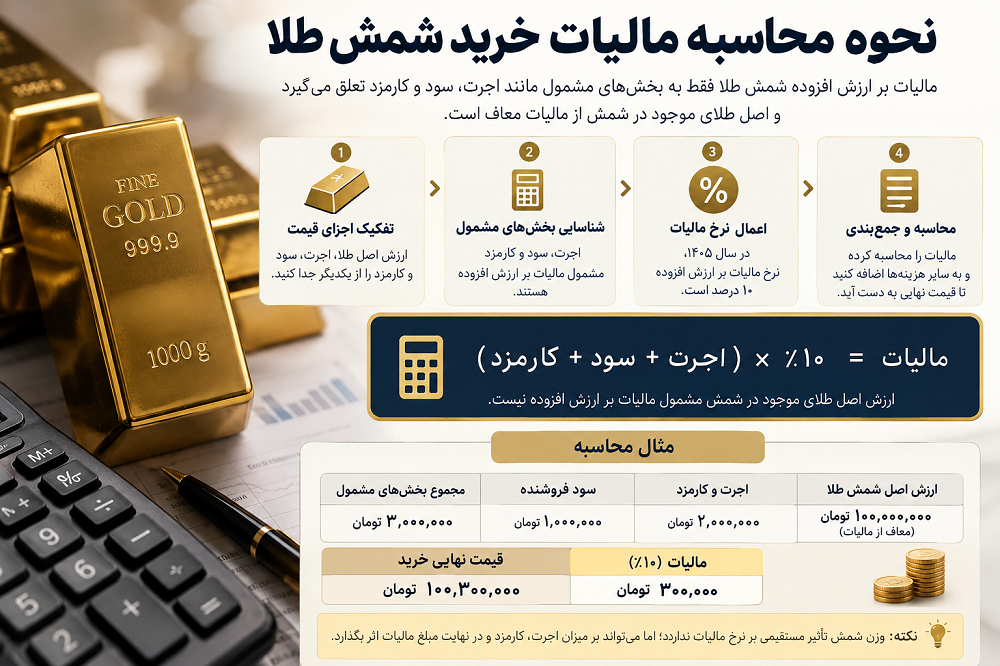 نحوه محاسبه مالیات خرید شمش طلا