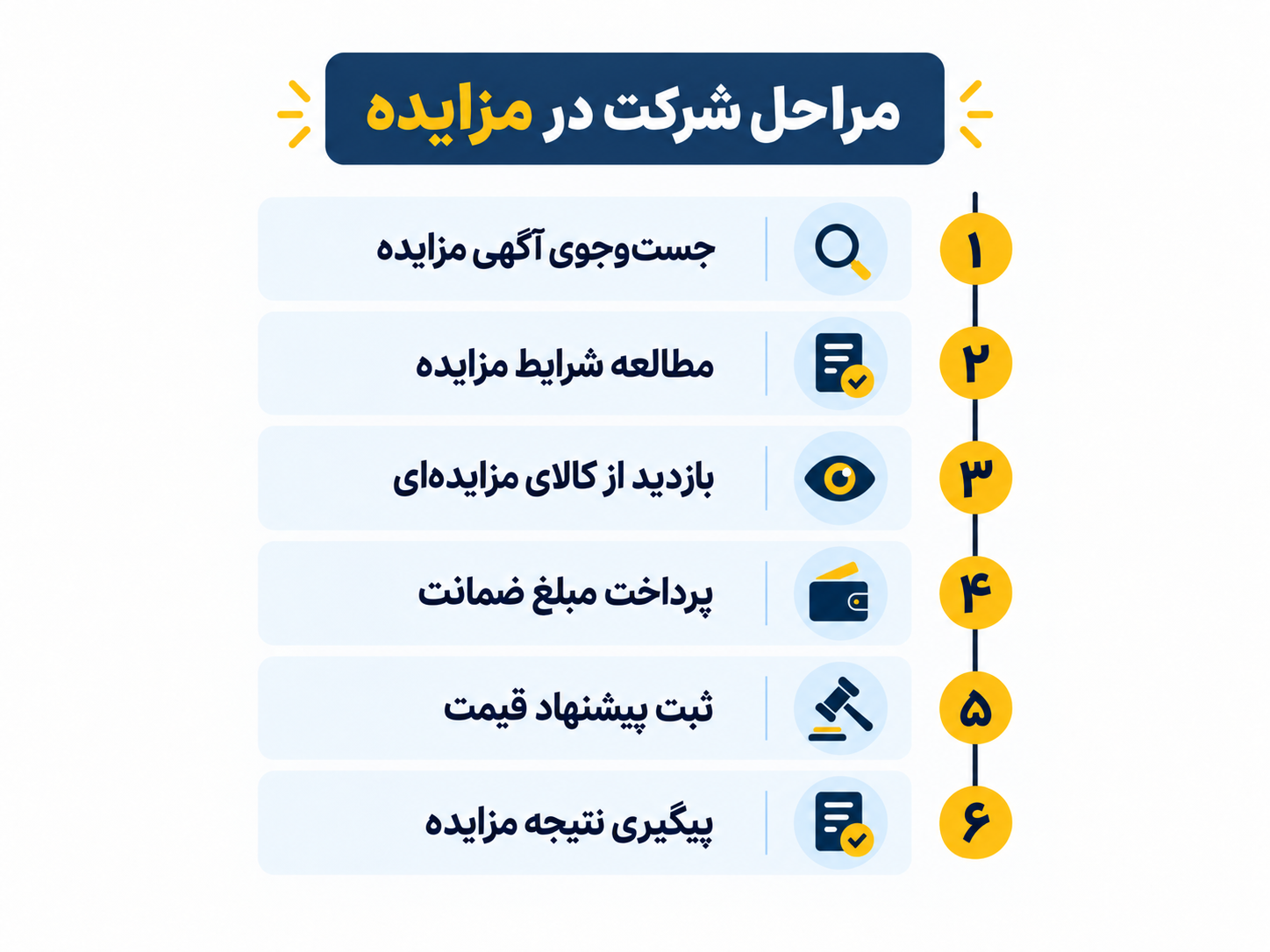 مراحل شرکت در مزایده