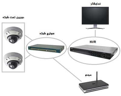 آموزش نصب دوربین مدار بسته - دوربین مدار بسته - انواع دوربین مدار بسته - cctv - دوربین مدار بسته آنالوگ - دوربین مدار بسته شبکه‌ای