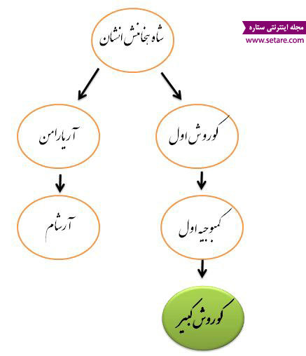 بیوگرافی کوروش کبیر – زندگینامه کوروش یزرگ – ذوالقرنین