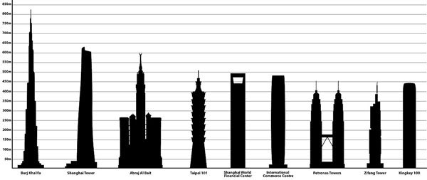 برج های دوقلوی پتروناس، نماد پیشرفت مالزی