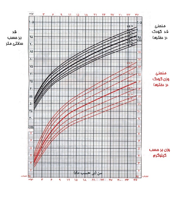 نوزاد خود را با جدول قد و وزن نوزاد بسنجید!