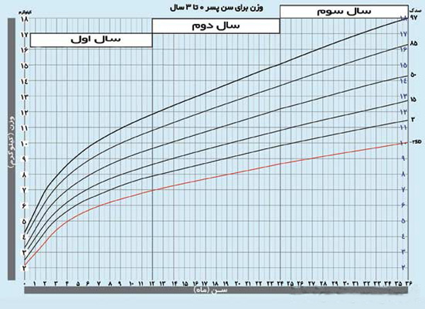 نمودار رشد نوزاد؛ شامل نمودارهای رشد قد و وزن و نمودارهای رشد حرکتی، اجتماعی