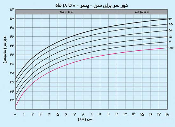 نمودار رشد نوزاد؛ شامل نمودارهای رشد قد و وزن و نمودارهای رشد حرکتی، اجتماعی