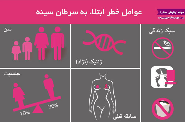 علت سرطان سینه چیست؟