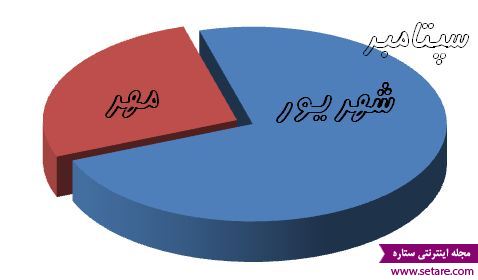 ماه سپتامبر – ماه های میلادی – September  - شهریور - مهر