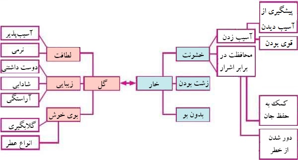 نمودار تضاد مفاهیم گل و خار